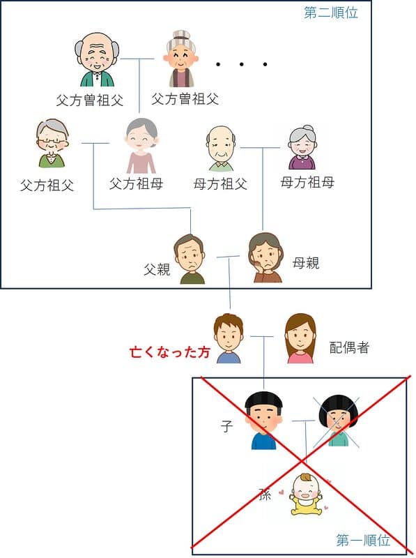 第一順位の方が存在しない場合