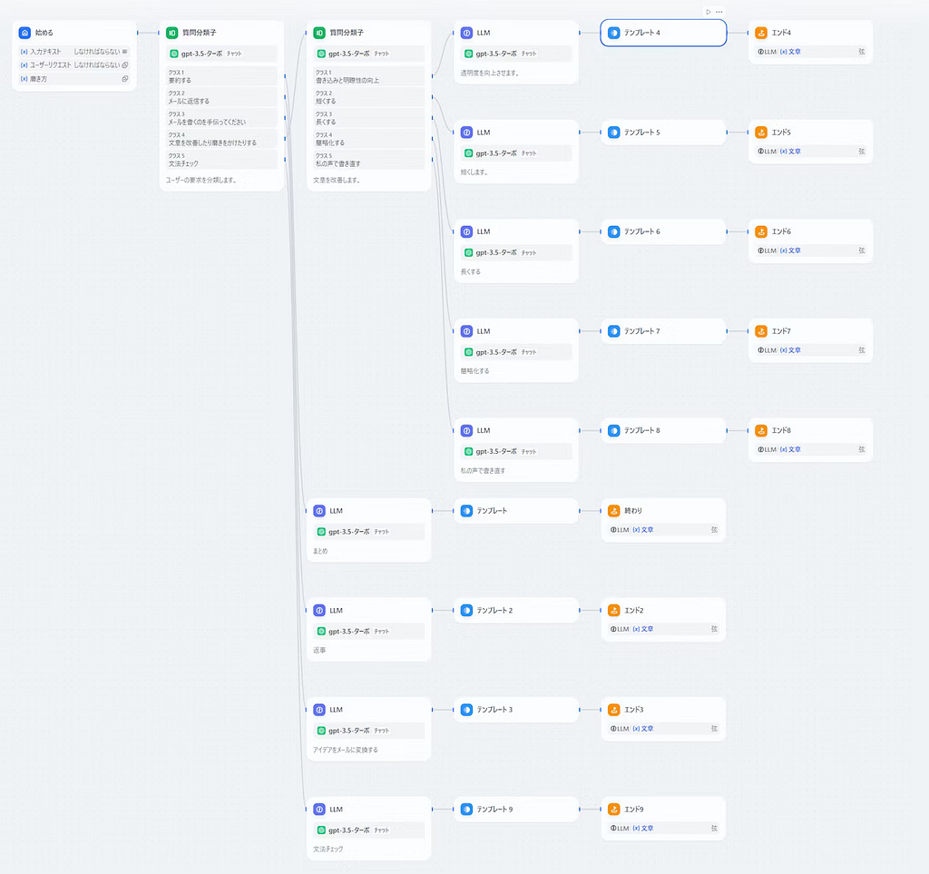 Difyメールアシスタントのワークフロー図