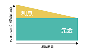 元金均等返済のイメージ図