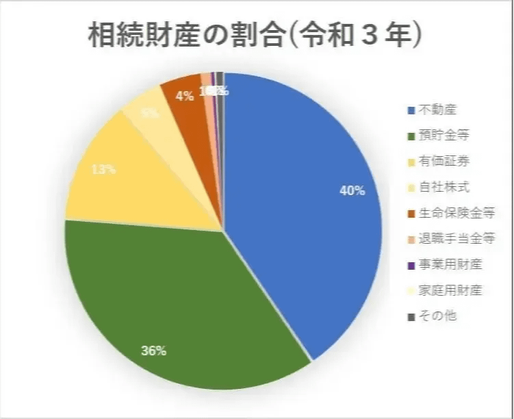 相続税申告のイメージ図