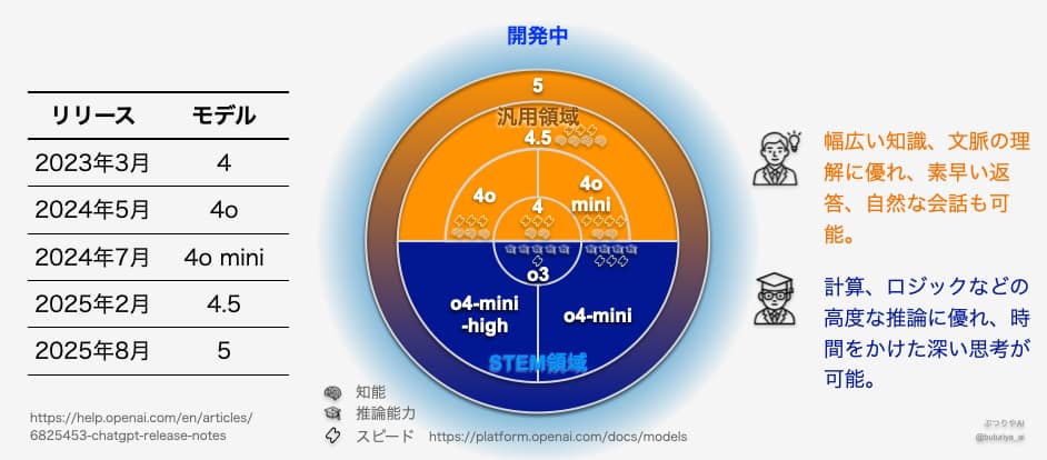 ChatGPTの各モデル（4, 4o, 4o mini, 4.5, o3, o4-mini, o4-mini-high）を用途別に円形にまとめて比較した図。汎用モデルはオレンジ色、専門型モデルは青色で、知能、推論能力、スピードのバランスが図示されている。おおまかにリリースされた順番に中心から外側に向かってモデルが並んでおり、モデルの違いや性能が直感的にわかる。