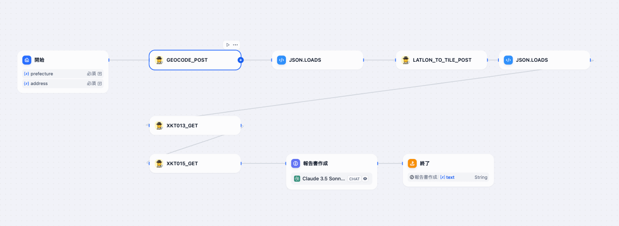Difyワークフローの全体像