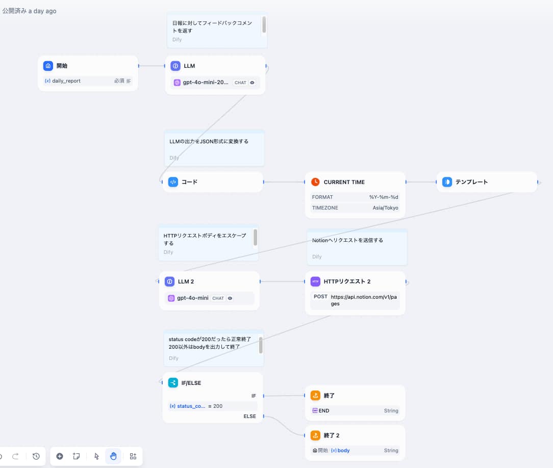 Difyワークフロー全体図