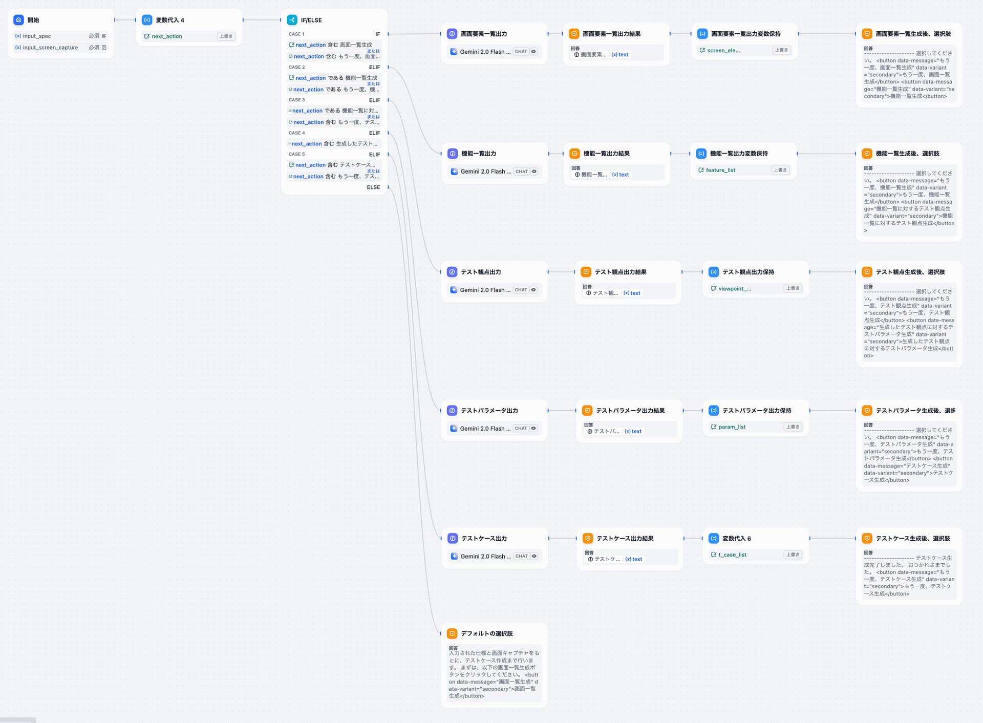 Difyワークフロー全体図